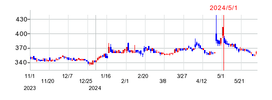 ニチダイの株価チャート